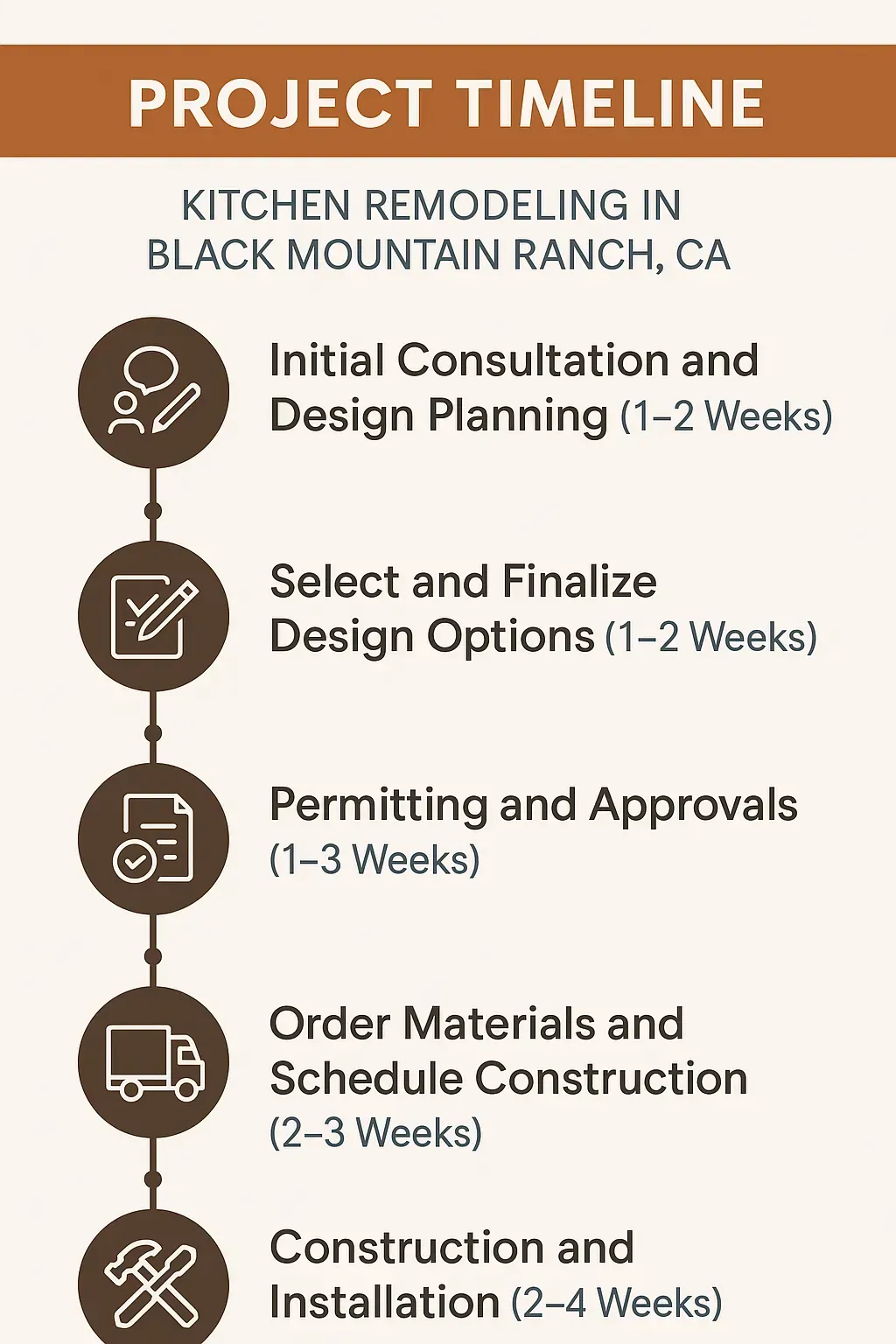 Infographic showcasing 5-step kitchen remodel timeline in Black Mountain Ranch, CA, from consultation to installation.