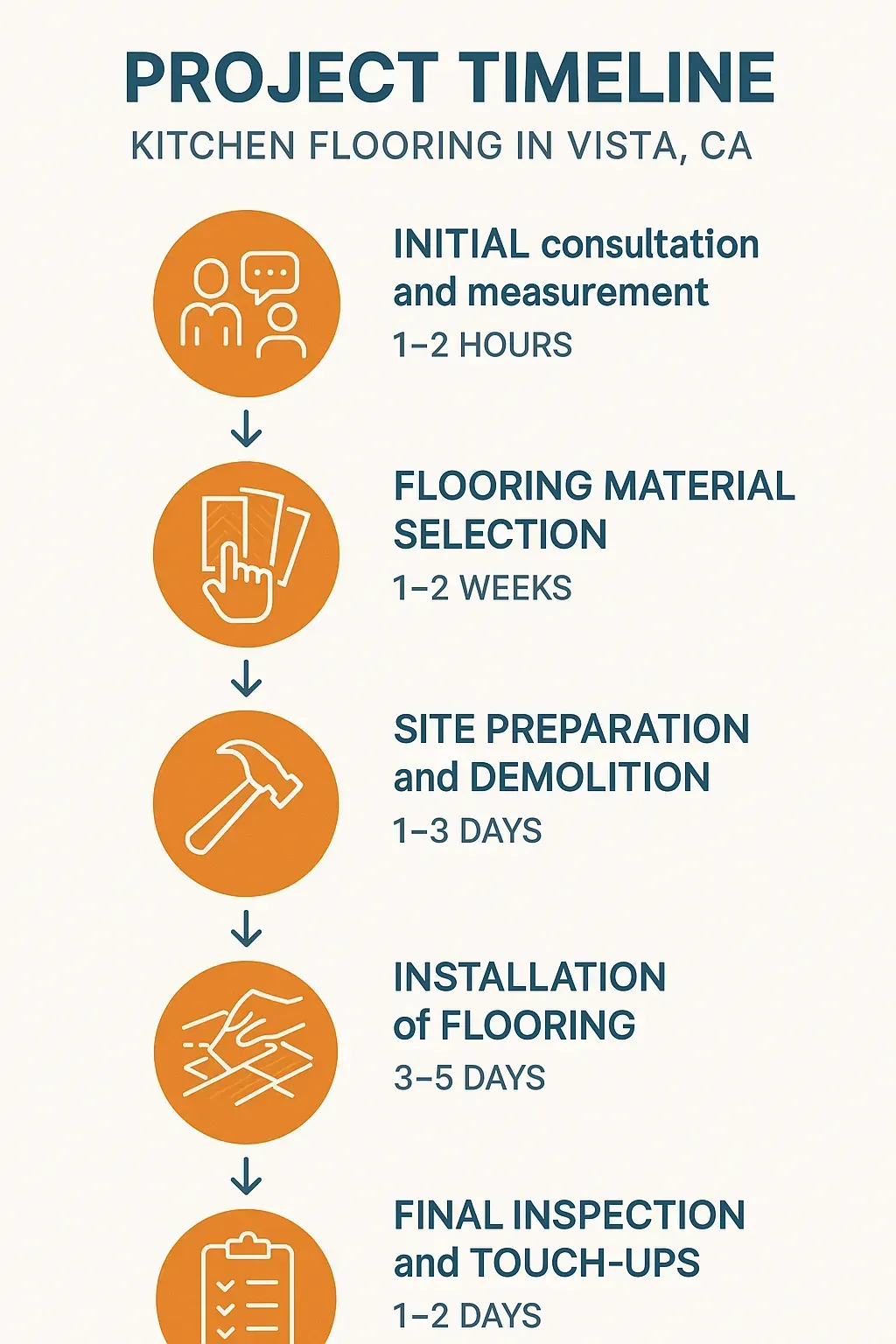 Infographic depicting five-step kitchen flooring project timeline: consultation, selection, preparation, installation, inspection.