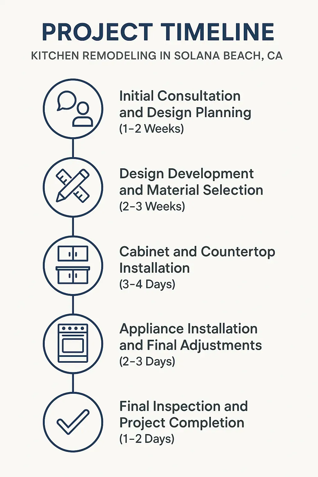 Infographic showing a 5-step kitchen remodeling timeline in Solana Beach, CA, from consultation to project completion.