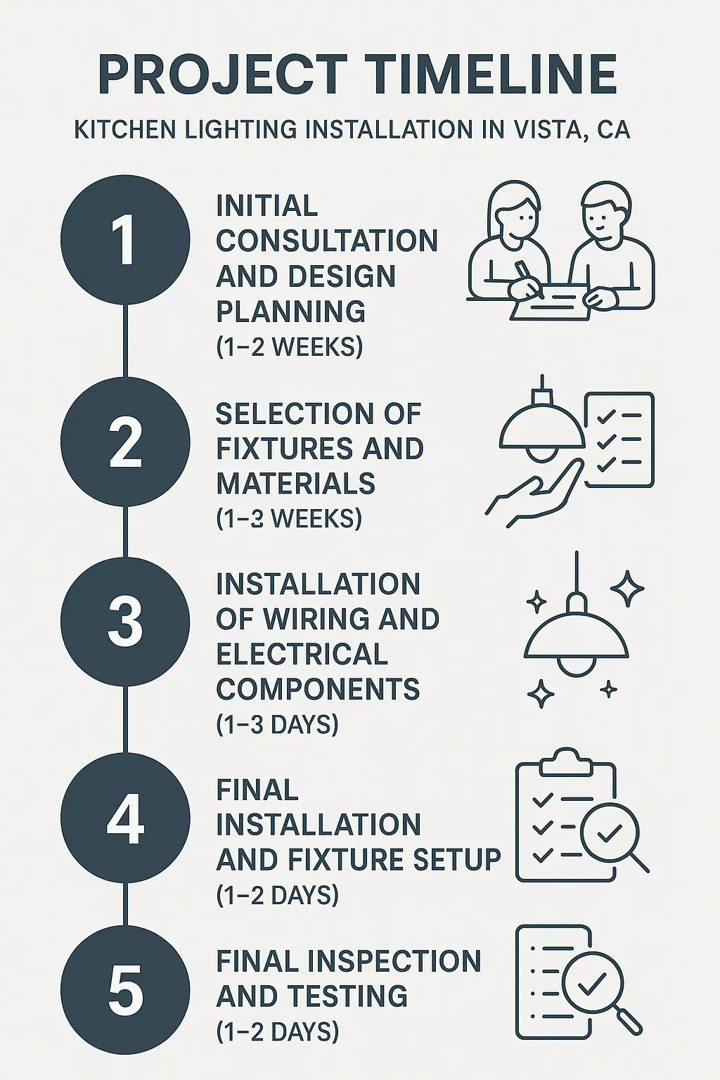 Infographic illustrating a five-step kitchen lighting installation timeline in Vista CA with clear, professional design.
