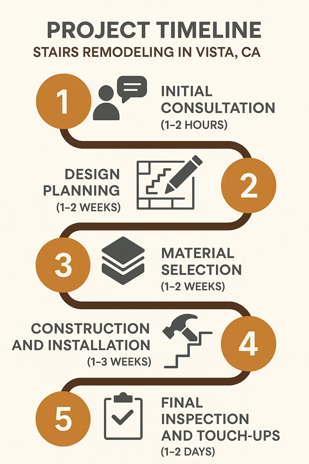 Infographic illustrating five-step timeline for stairs remodeling: consultation, design, materials, construction, inspection.