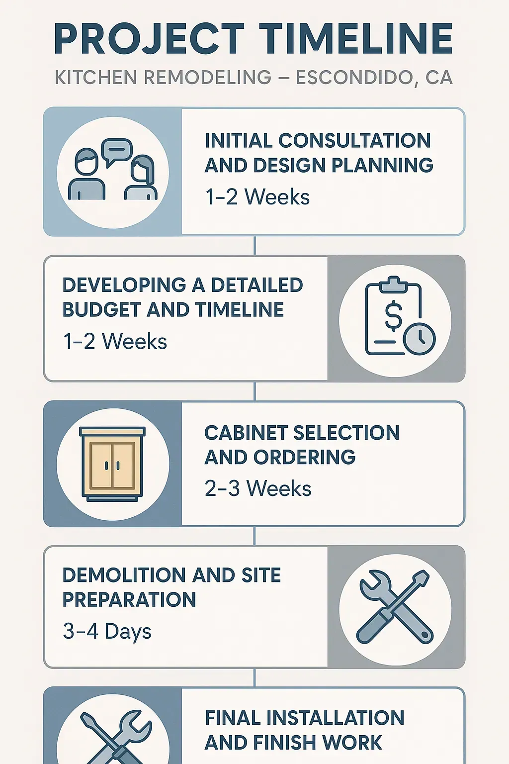 Infographic showing 5-step kitchen remodel timeline in Escondido, CA: consultation, budgeting, cabinets, demolition, installation.