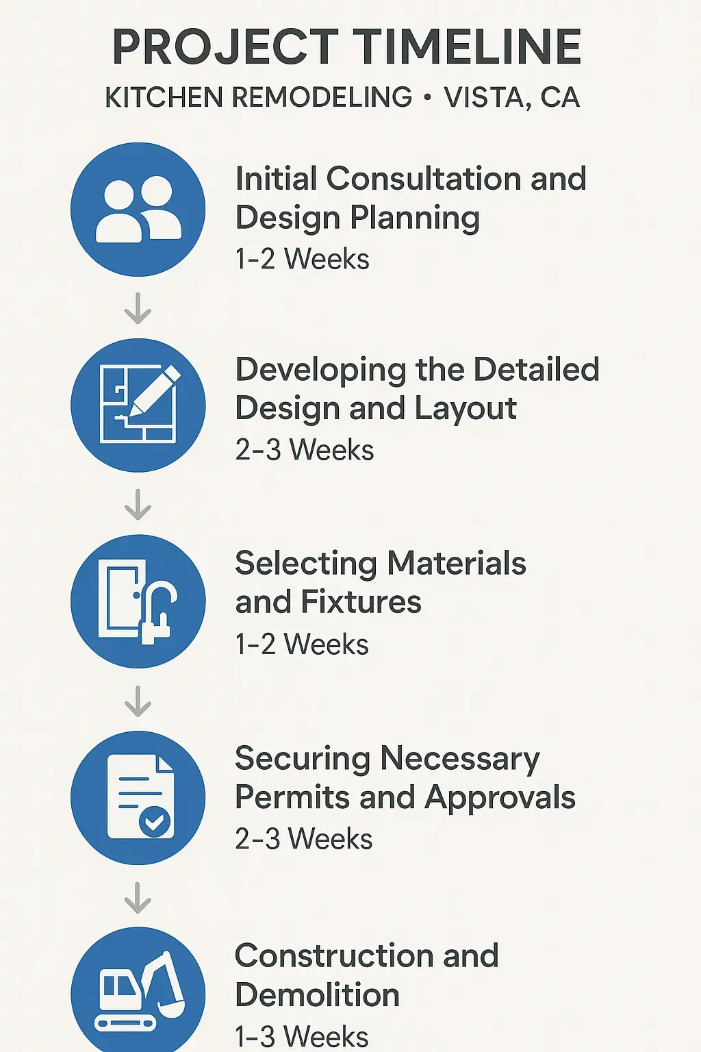 Infographic showing a 5-step Kitchen Remodeling timeline in Vista, CA: consultation, design, materials, permits, and construction.