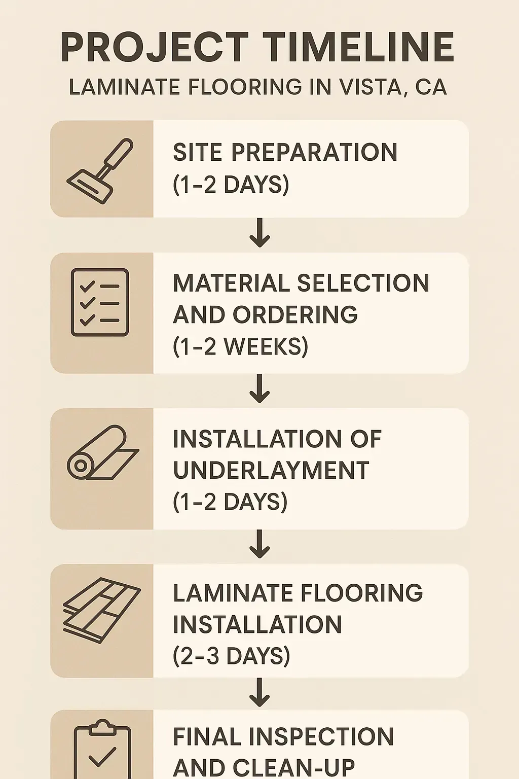 Infographic depicting five-step project timeline for laminate flooring in Vista CA, including duration for each step.