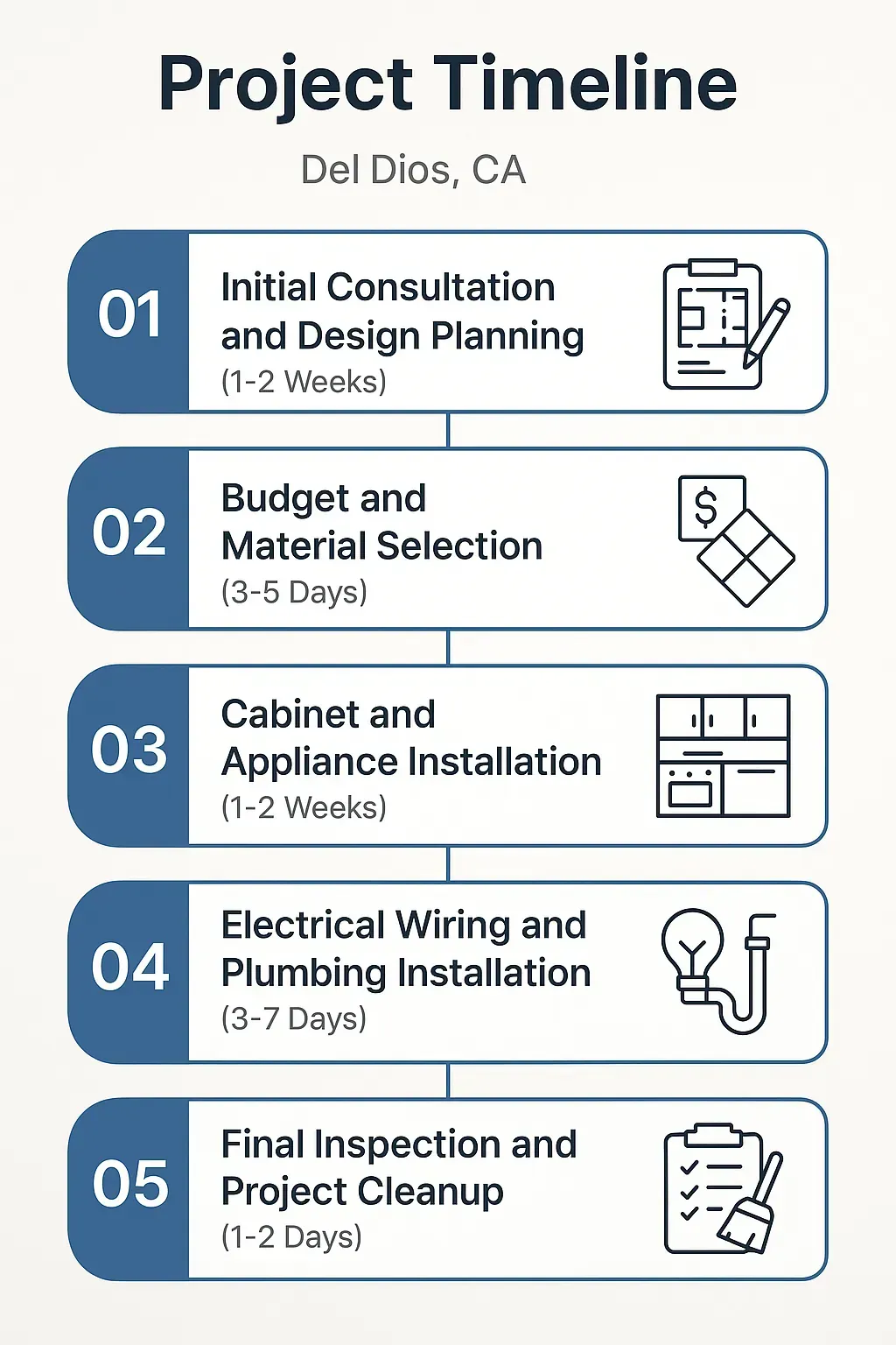 Infographic showing 5-step kitchen remodel timeline in Del Dios, CA: consultation, design, install, wiring, final cleanup.