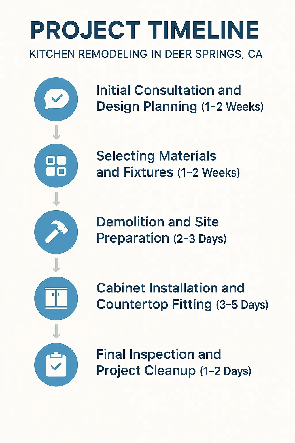 Infographic detailing 5-step kitchen remodel timeline in Deer Springs, CA: consultation, materials, demolition, installation, cleanup.
