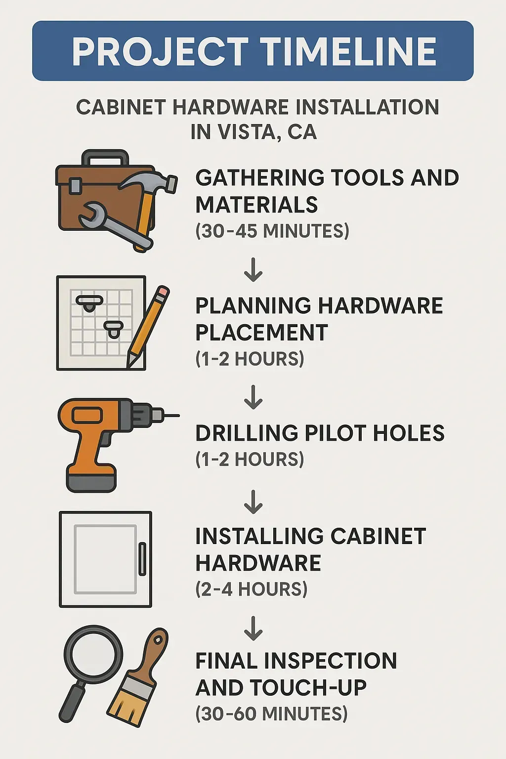 Infographic depicting a five-step project timeline for cabinet hardware installation in Vista, CA, with clear visuals.