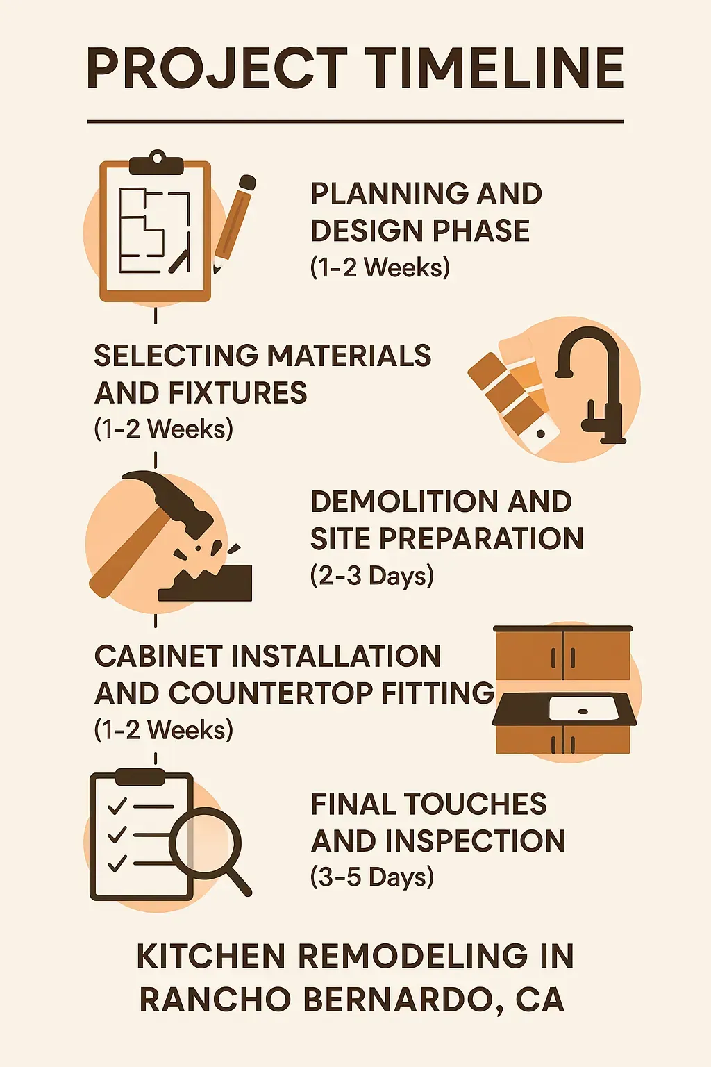 Infographic showing a 5-step kitchen remodel timeline: planning, materials, demo, installation, final touches.