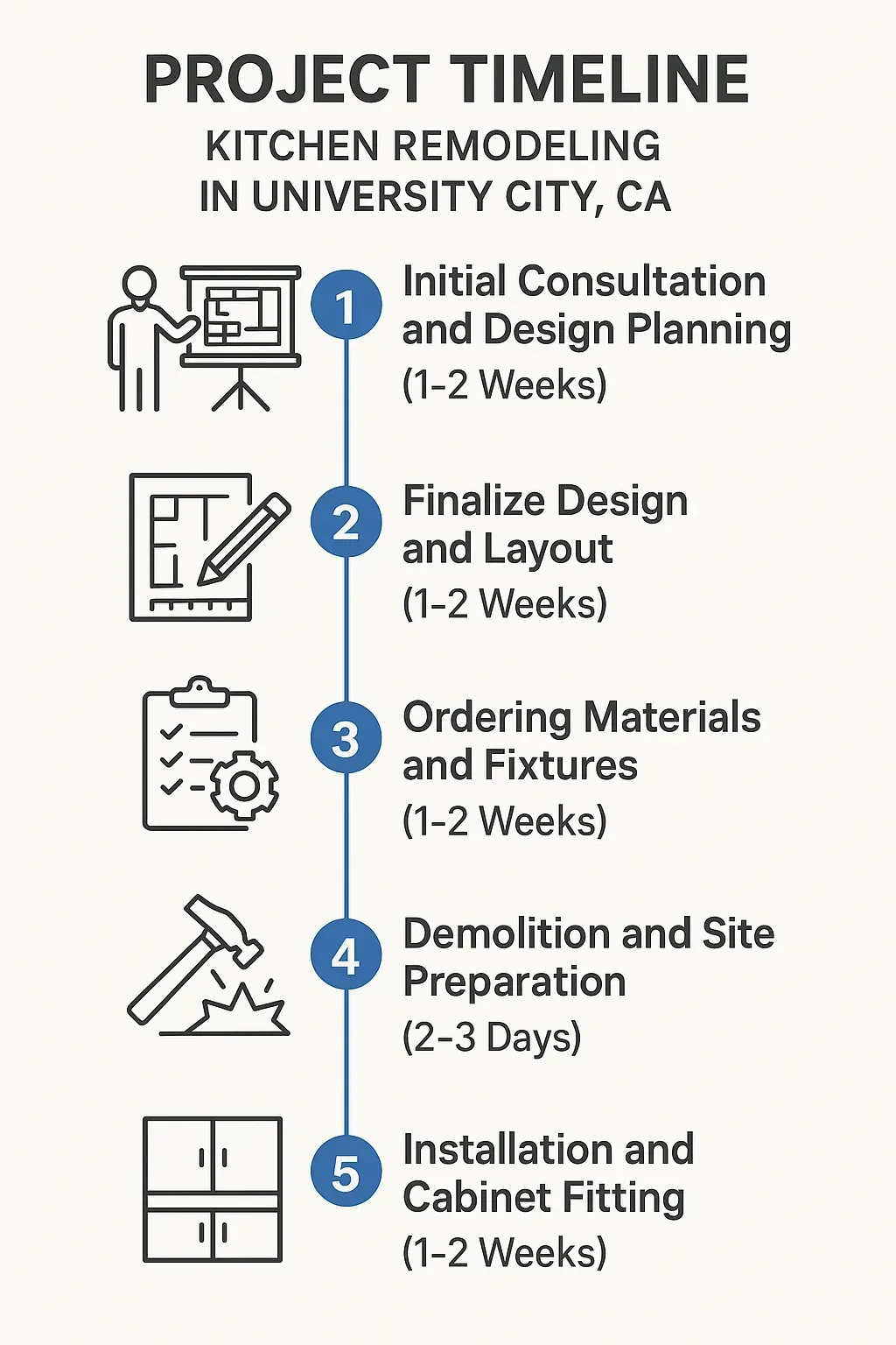 Infographic showing a 5-step kitchen remodel timeline in University City, CA: consultation, design, materials, demo, installation.
