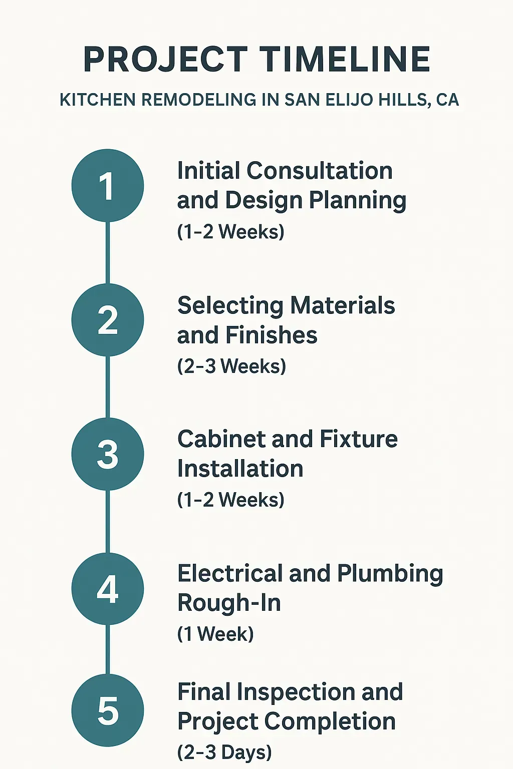 Infographic showing a 5-step kitchen remodel timeline: design, material selection, installation, rough-in, final inspection.