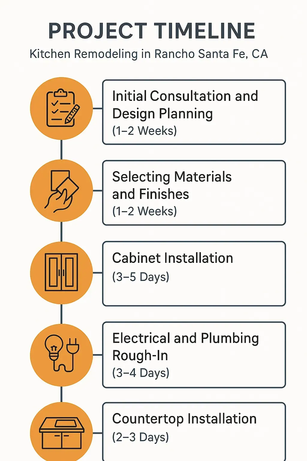 Infographic showing 5-step Kitchen Remodel Timeline in Rancho Santa Fe: consultation, materials, cabinets, utilities, countertops.