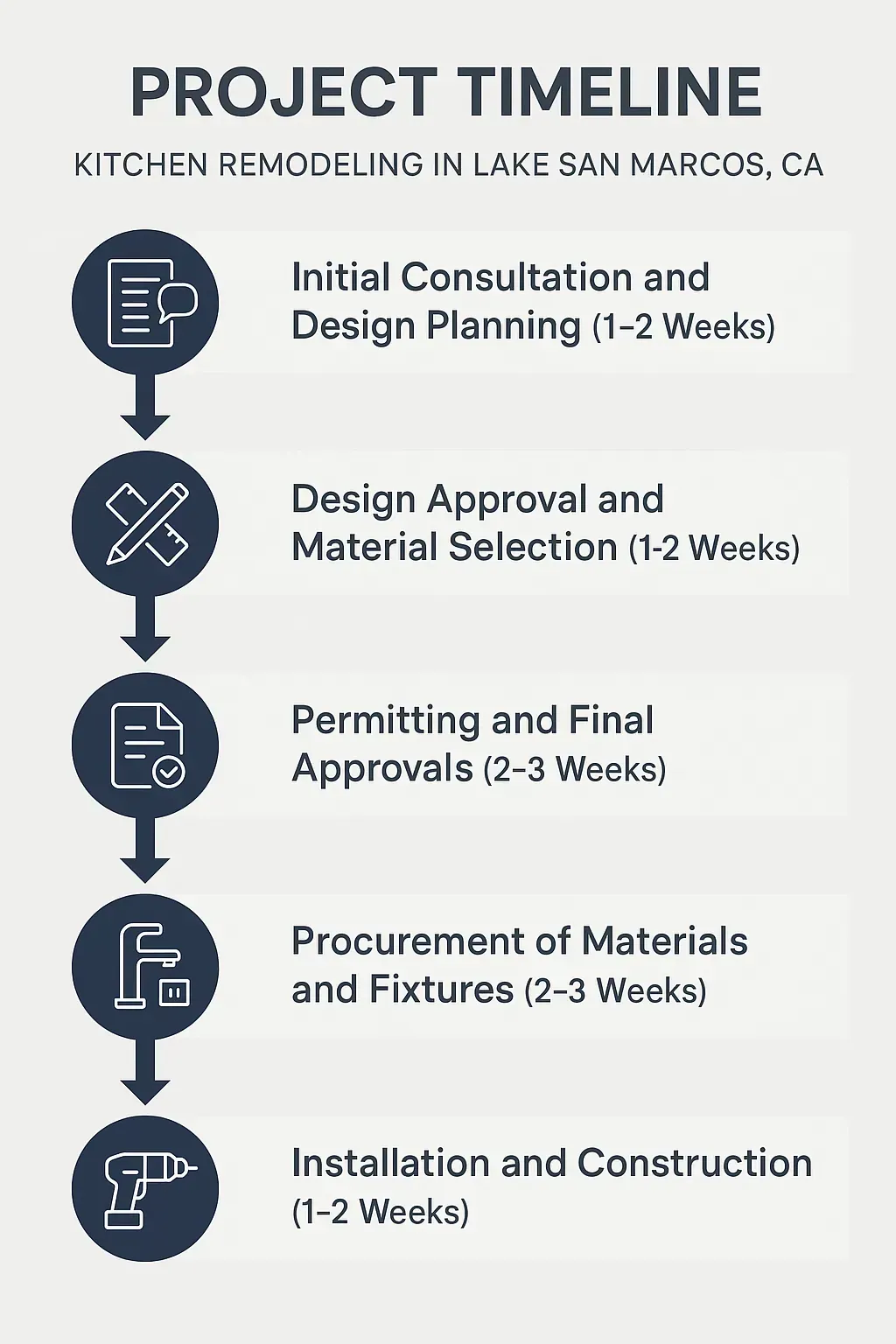 Infographic showing 5-step kitchen remodel timeline in Lake San Marcos, CA, from consultation to installation.