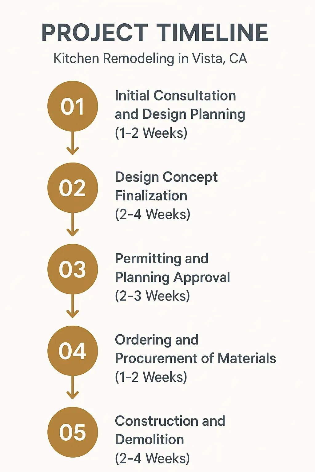 Infographic showing the 5-step kitchen remodel timeline in Vista, CA: consultation, design, permits, procurement, construction.