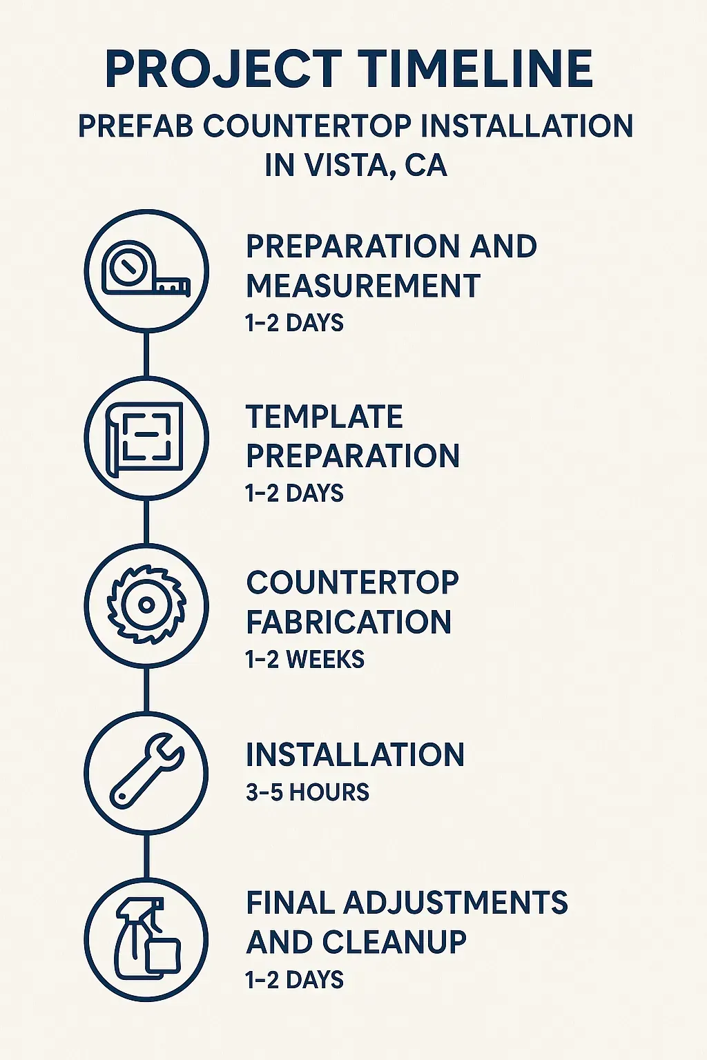 Infographic illustrating five-step project timeline for Prefab Countertop Installation in Vista CA with concise text.
