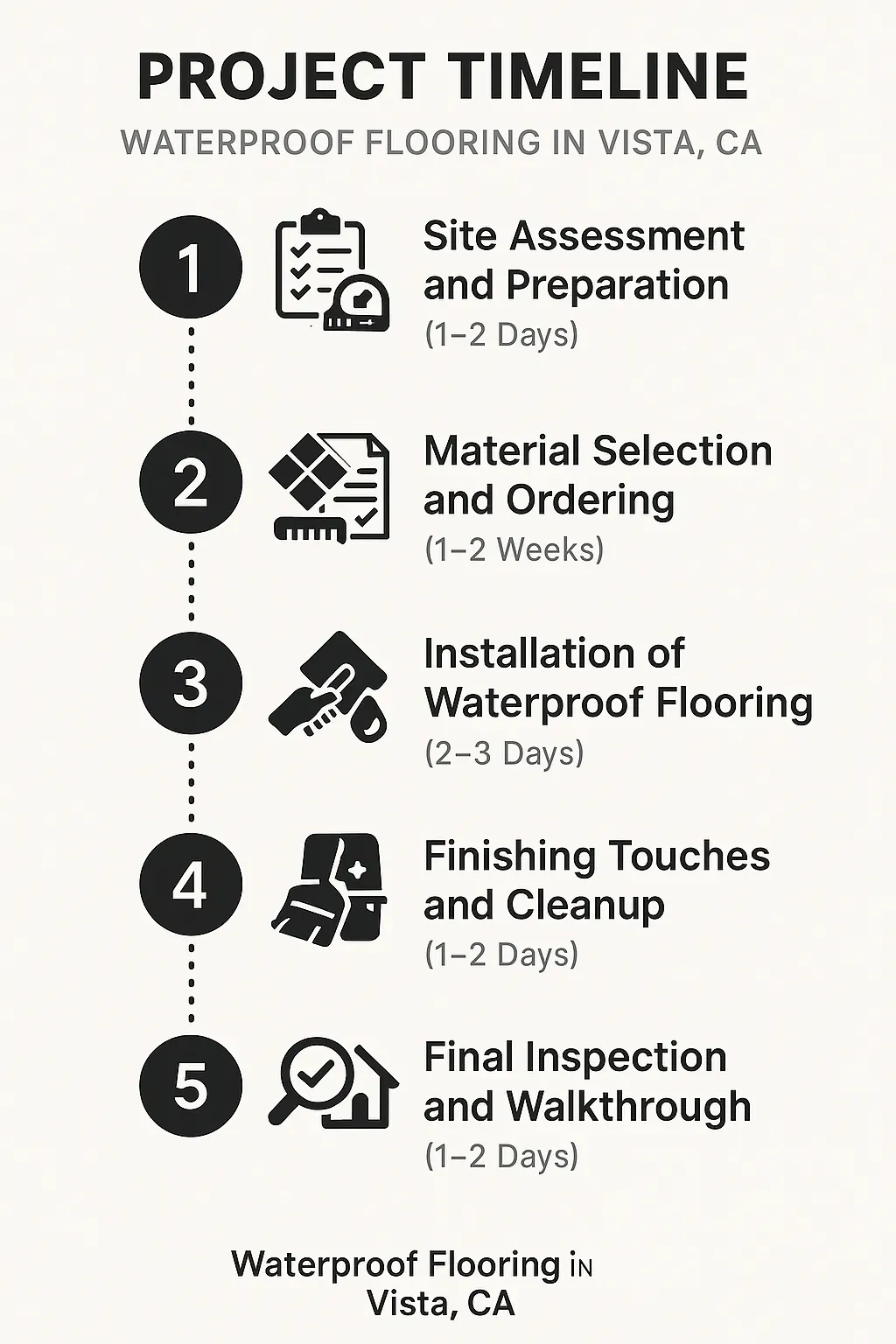 Infographic depicting a five-step project timeline for waterproof flooring in Vista CA, showing site assessment to final inspection.