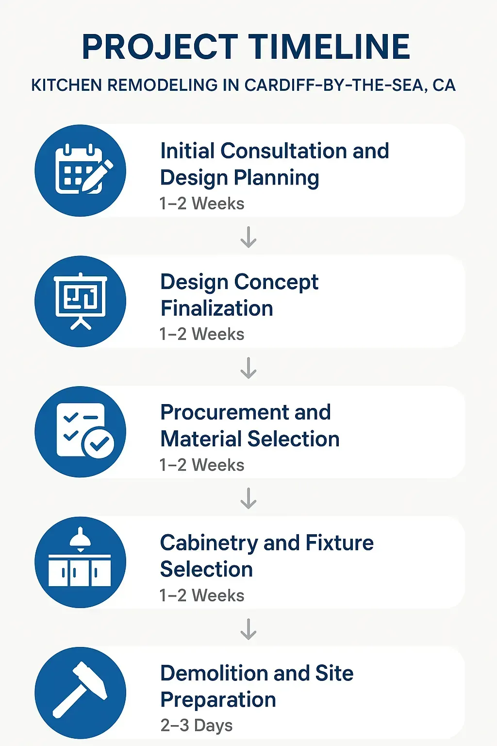 Infographic depicting the 5-step kitchen remodeling timeline in Cardiff-by-the-Sea, CA, from consultation to site prep.