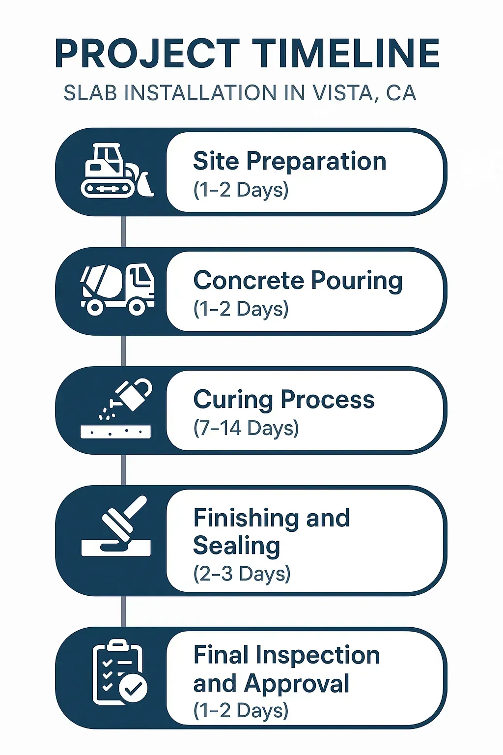 Infographic depicting the five-step slab installation timeline in Vista CA: site prep, pouring, curing, finishing, and inspection.