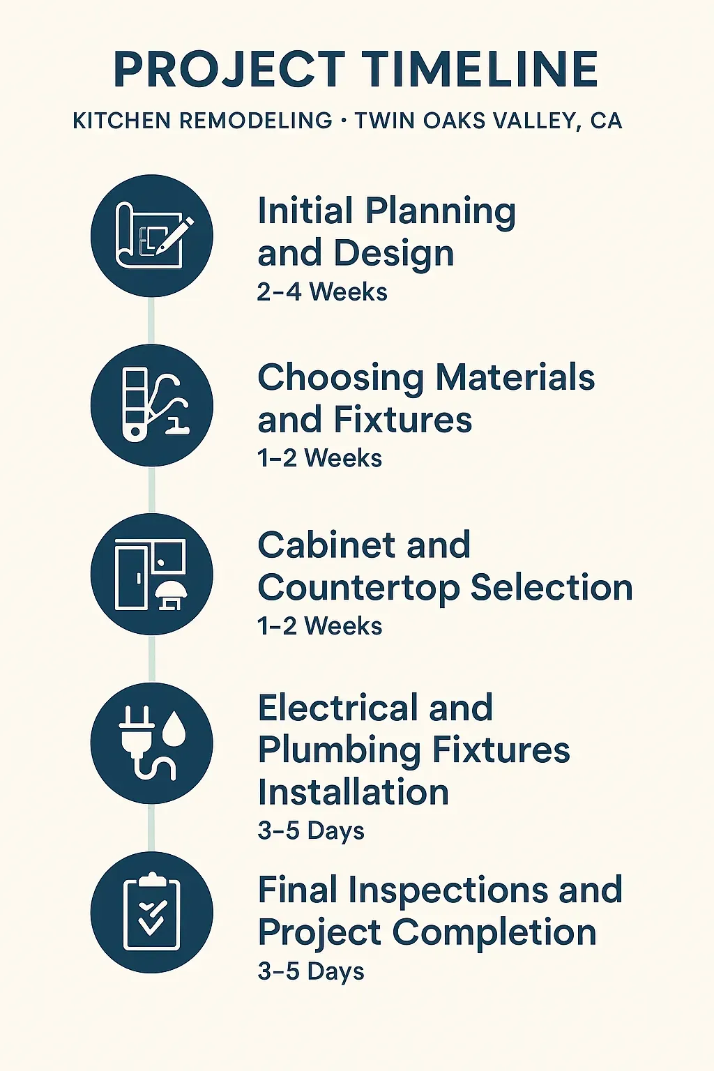 Infographic showing a 5-step kitchen remodeling timeline in Twin Oaks Valley, CA, with durations from 2 weeks to 5 days.