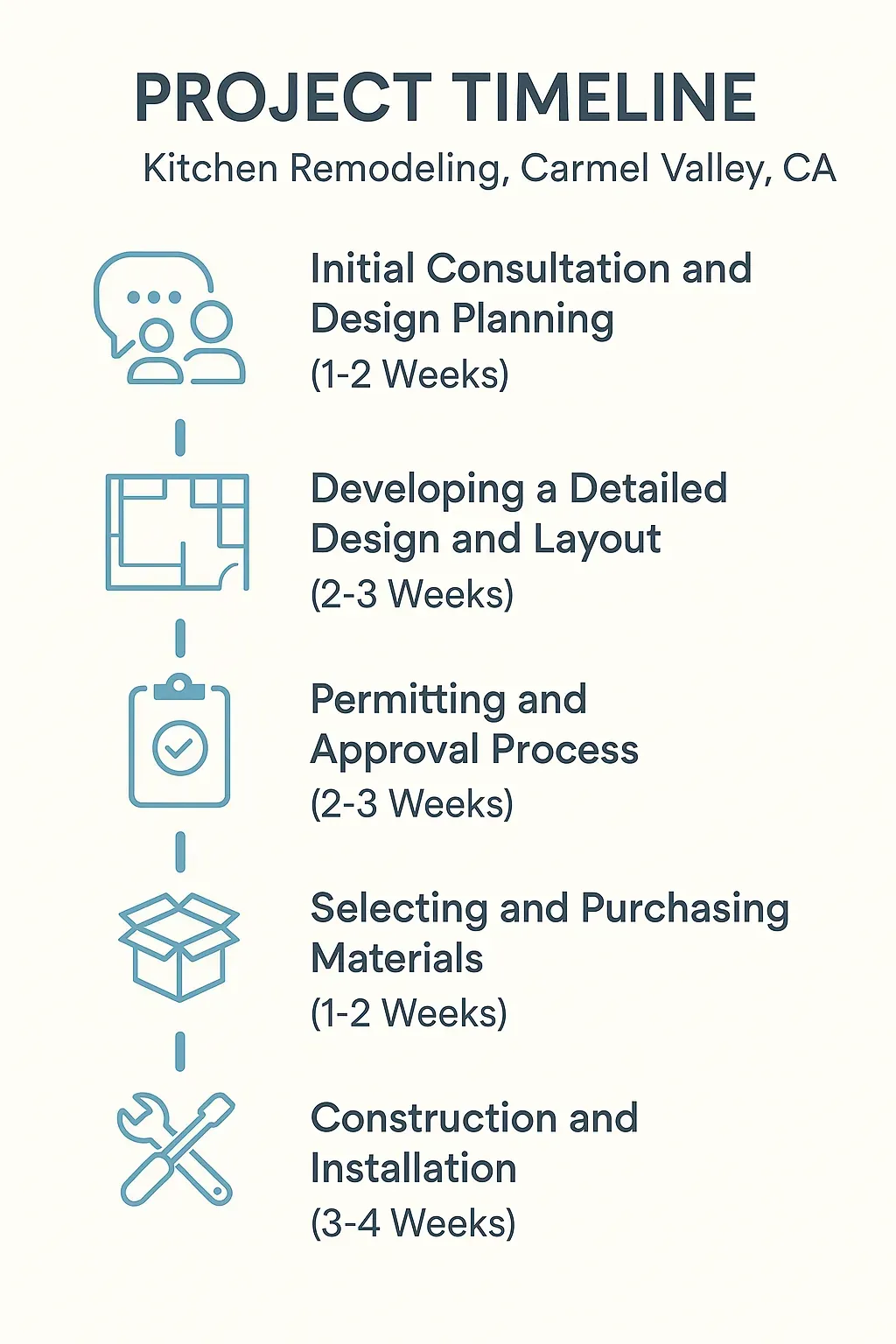 Kitchen remodeling timeline infographic for Carmel Valley, CA: 5 steps from consultation to installation, 11-14 weeks.