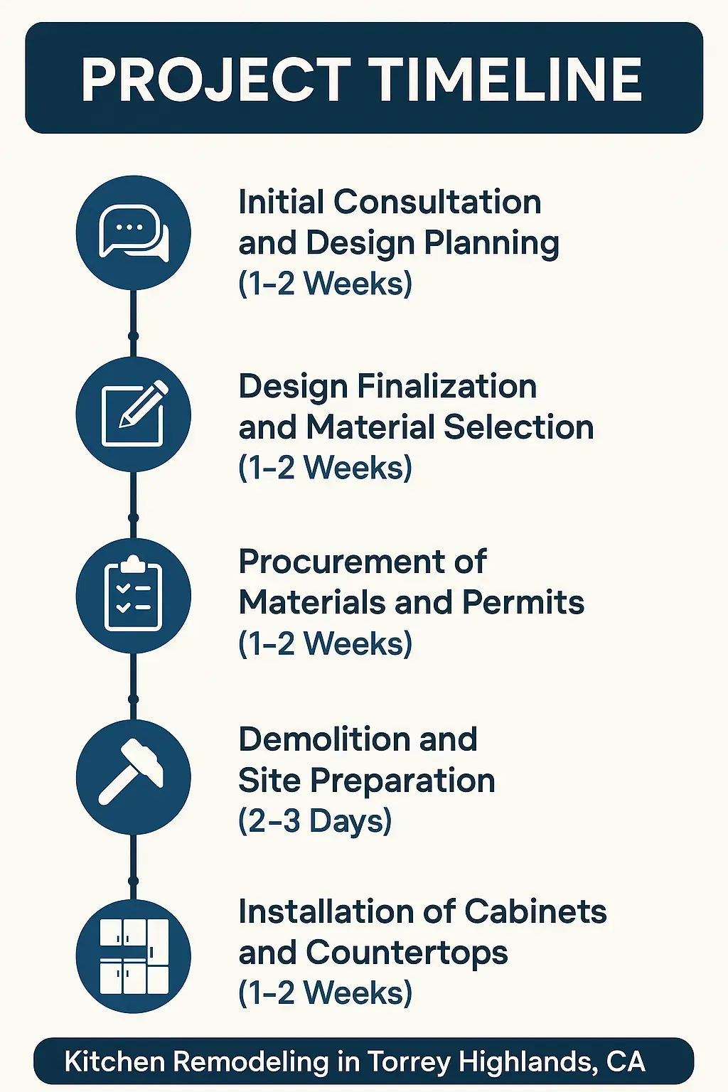 Infographic showing 5-step kitchen remodel timeline in Torrey Highlands, CA, from consultation to installation.