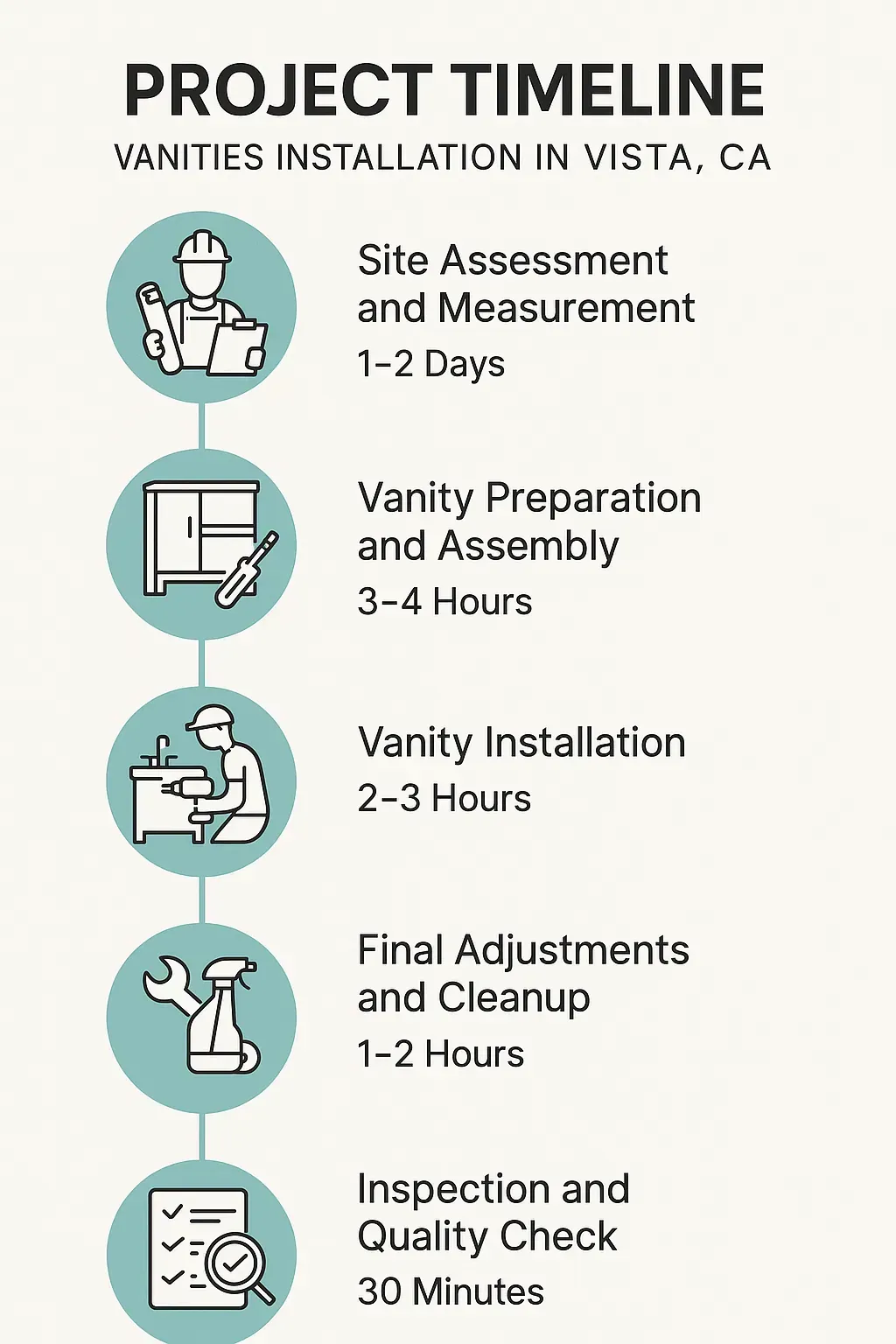 Infographic illustrating the five-step project timeline for vanities installation in Vista CA, featuring clear visuals.