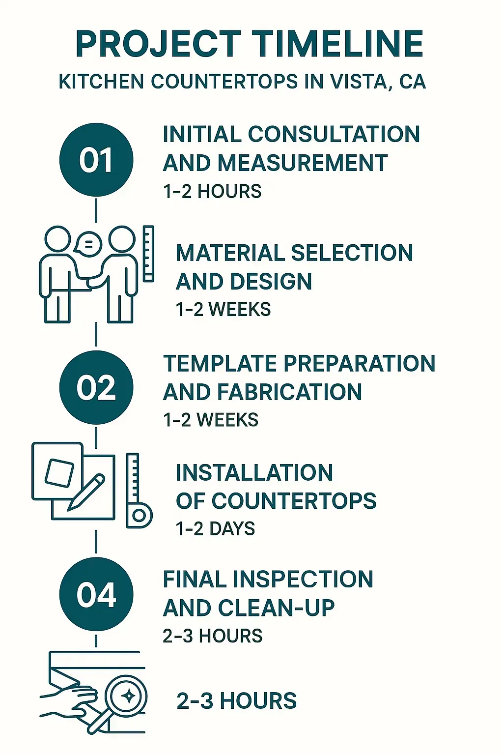 Infographic displaying a clear five-step project timeline for kitchen countertops in Vista CA, including consultations and installation.