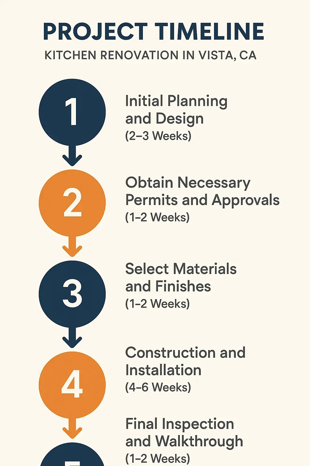Infographic depicting a five-step project timeline for Kitchen Renovation in Vista CA with clear visuals and minimal text.