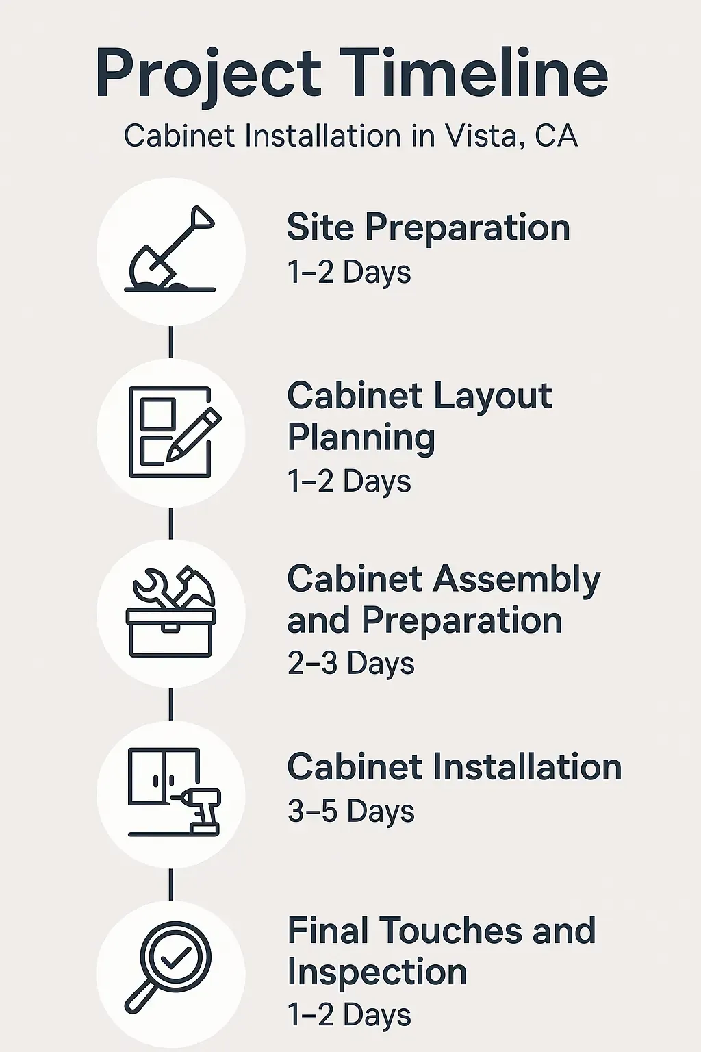 Infographic depicting five-step project timeline for cabinet installation in Vista CA, illustrating preparation, planning, assembly, installation, and inspection.