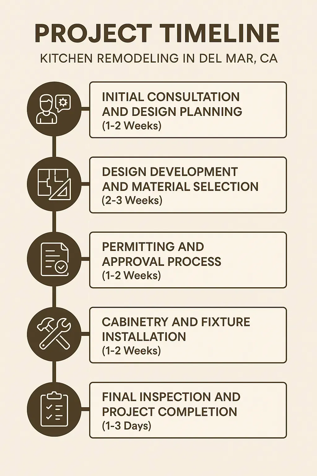 Infographic outlining the 5-step kitchen remodel timeline in Del Mar, CA: consultation, design, permits, install, final review.
