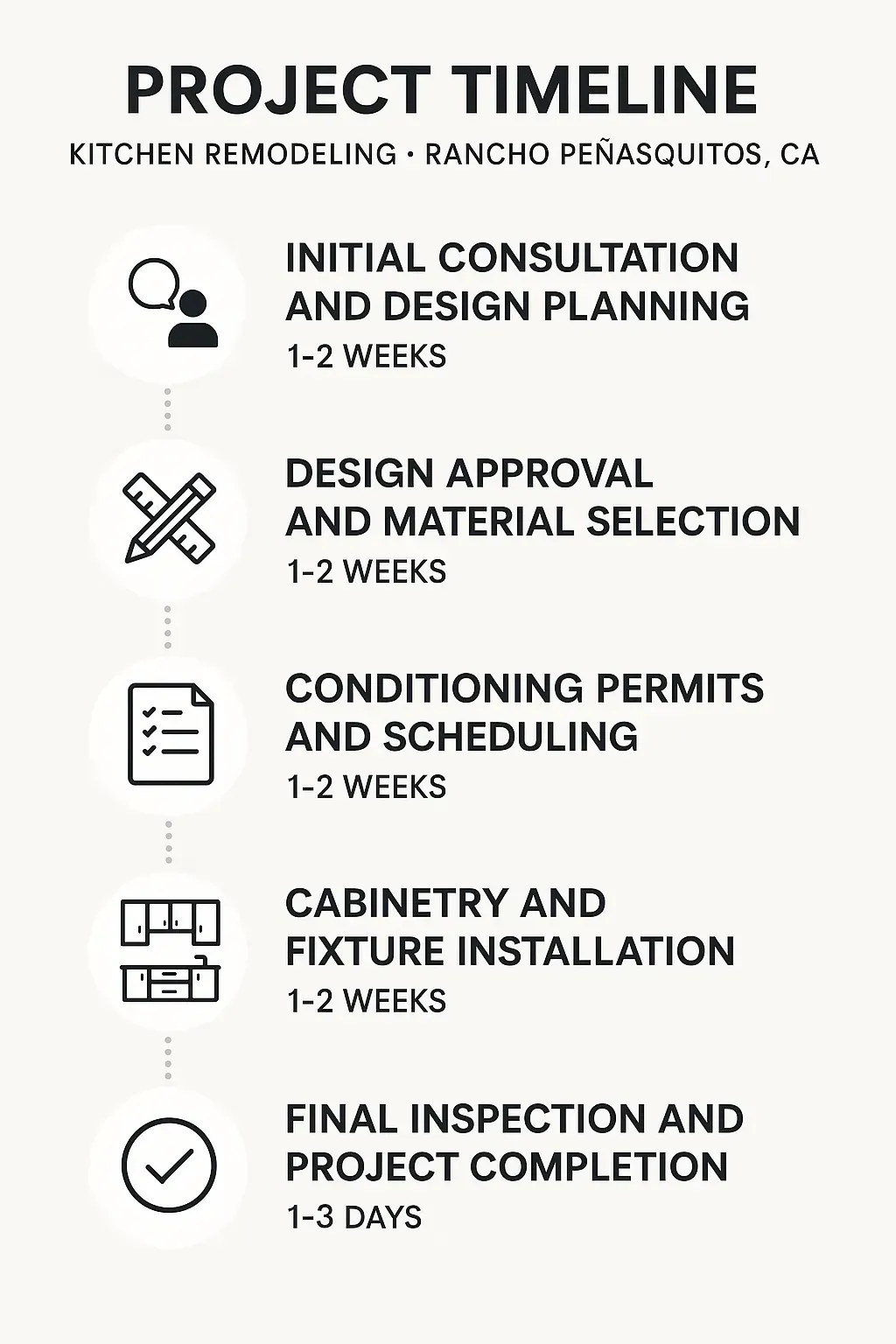Infographic illustrating a 5-step kitchen remodel timeline in Rancho Peñasquitos, CA, from consultation to completion.