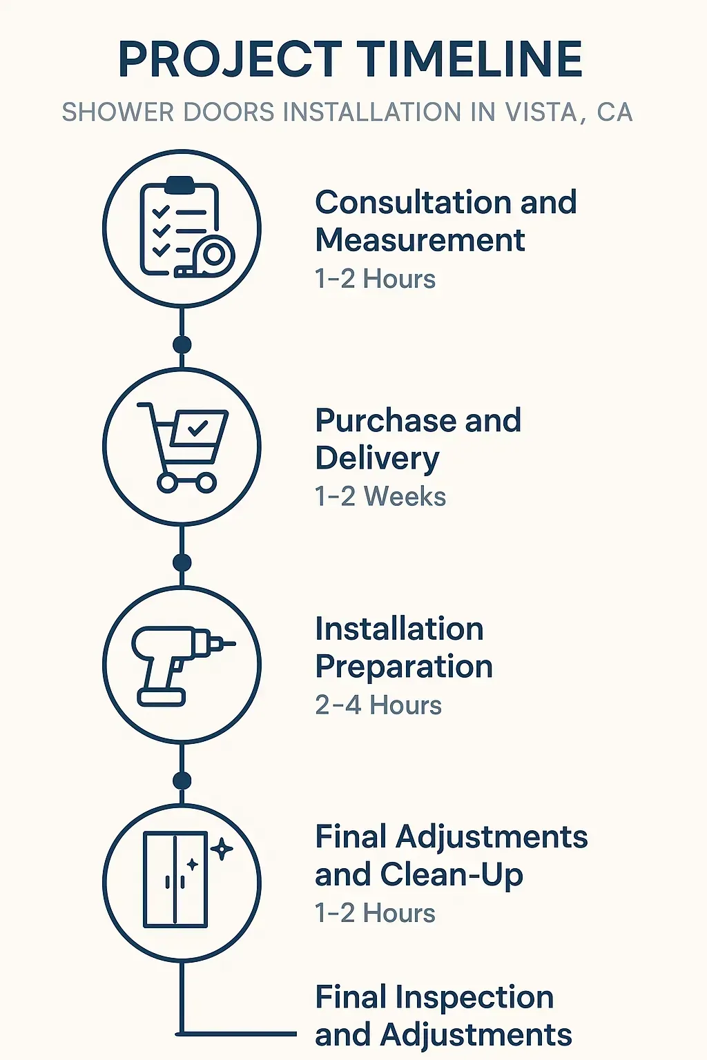 Infographic illustrating five-step project timeline for shower door installation in Vista CA detailing each phase.