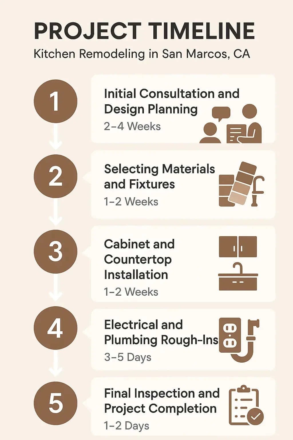 Infographic showcasing 5-step kitchen remodel timeline in San Marcos, CA: consultation, material selection, installation, inspections, completion.