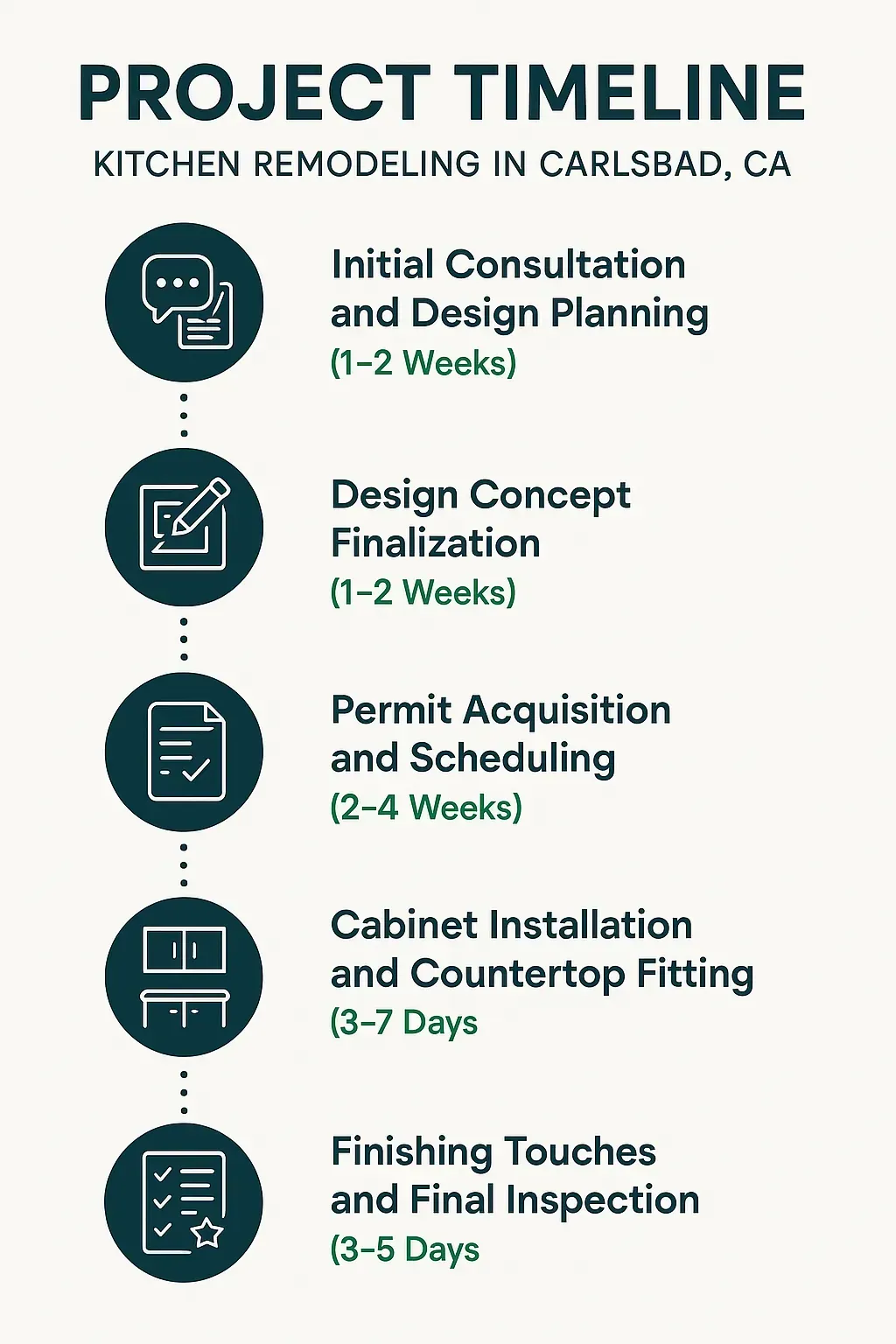 Infographic illustrating 5-step kitchen remodeling timeline in Carlsbad, CA: consultation, design, permits, installation, final touches.