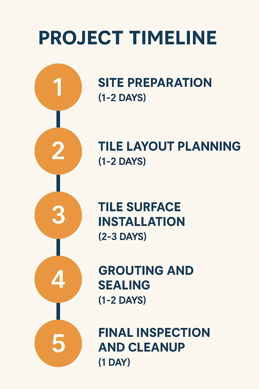 Infographic showing a five-step project timeline for tile installation in Vista CA with site prep, layout, installation, grouting, and inspection.