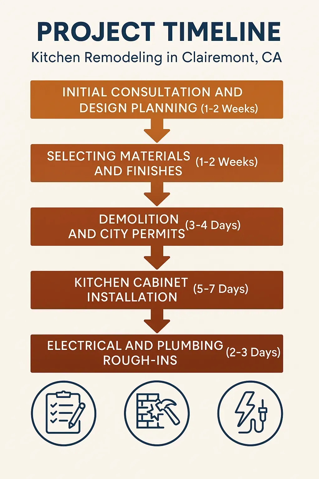 Infographic showing a 5-step kitchen remodeling timeline in Clairemont, CA, from consultation to final finishes.