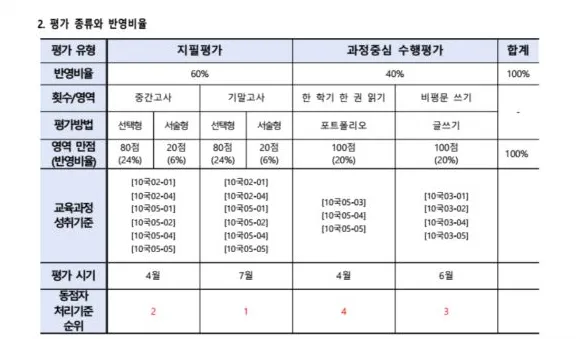 고등학생 수행평가 관리, 생기부까지 연결하는 3가지 방법