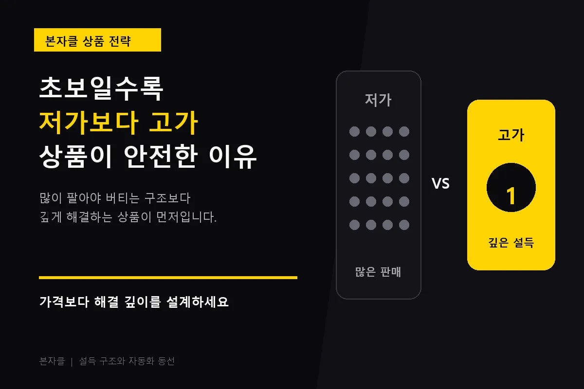 저가 다수 판매와 고가 상품 전략을 비교한 본자클 칼럼 썸네일
