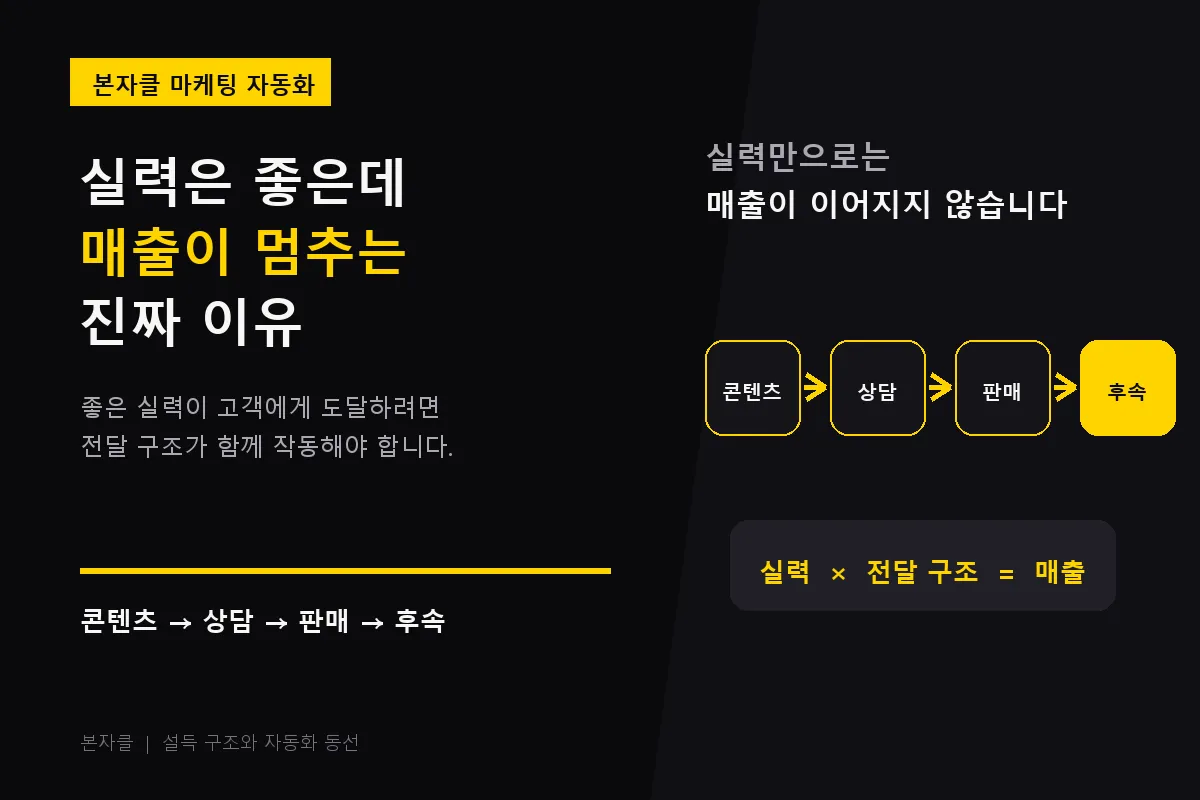 1인 사업 마케팅 자동화의 콘텐츠 상담 판매 후속 구조를 보여주는 본자클 칼럼 썸네일