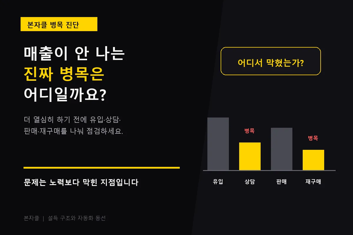 1인 사업의 유입 상담 판매 재구매 병목을 진단하는 본자클 칼럼 썸네일