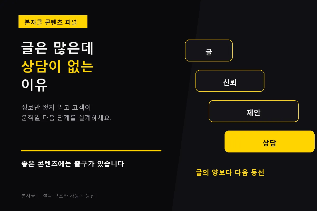 콘텐츠가 신뢰와 제안을 거쳐 상담으로 이어지는 퍼널을 보여주는 본자클 칼럼 썸네일