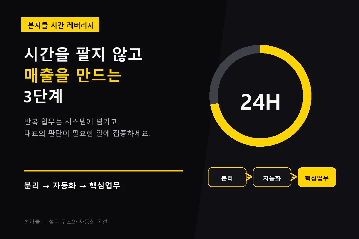 업무 자동화로 시간을 확보하는 3단계를 보여주는 본자클 칼럼 썸네일