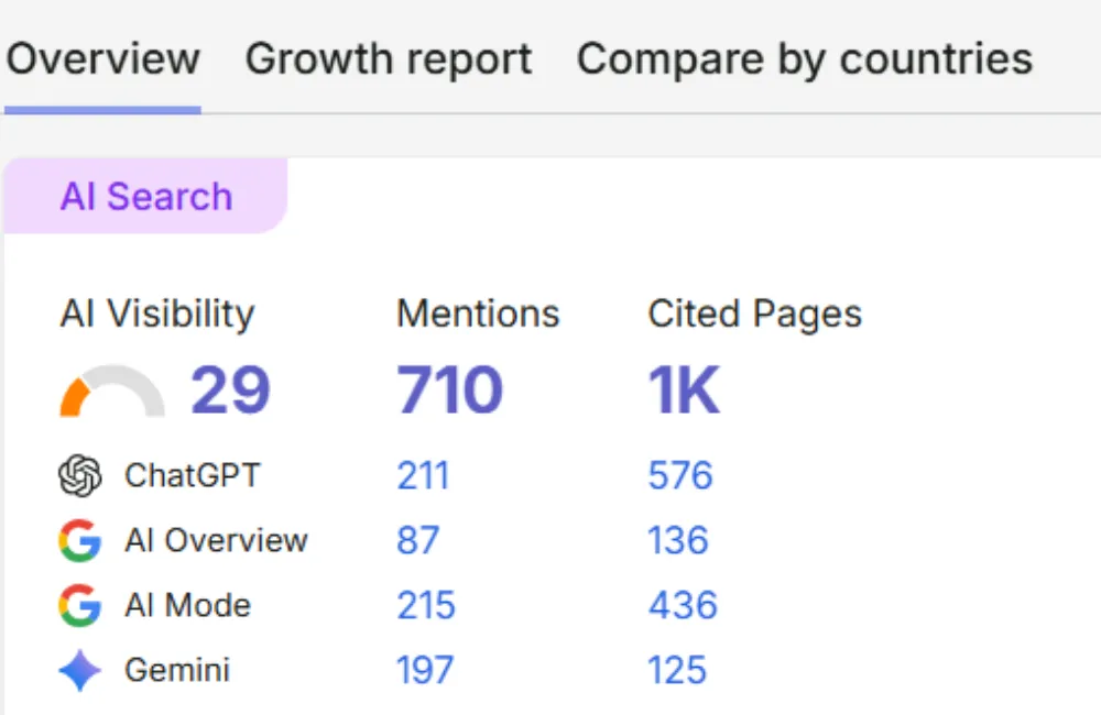 AI Powered SEO Agency