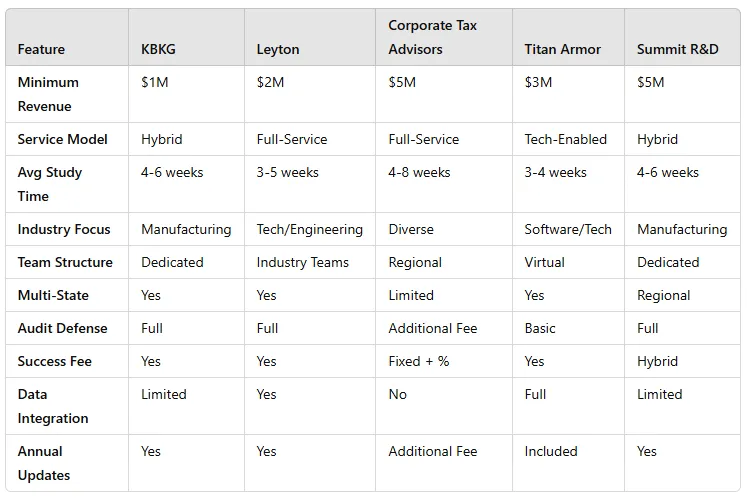 Middle segment R&D Tax Credit firms