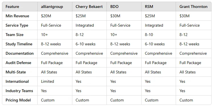 Large segment R&D Tax Credit firms