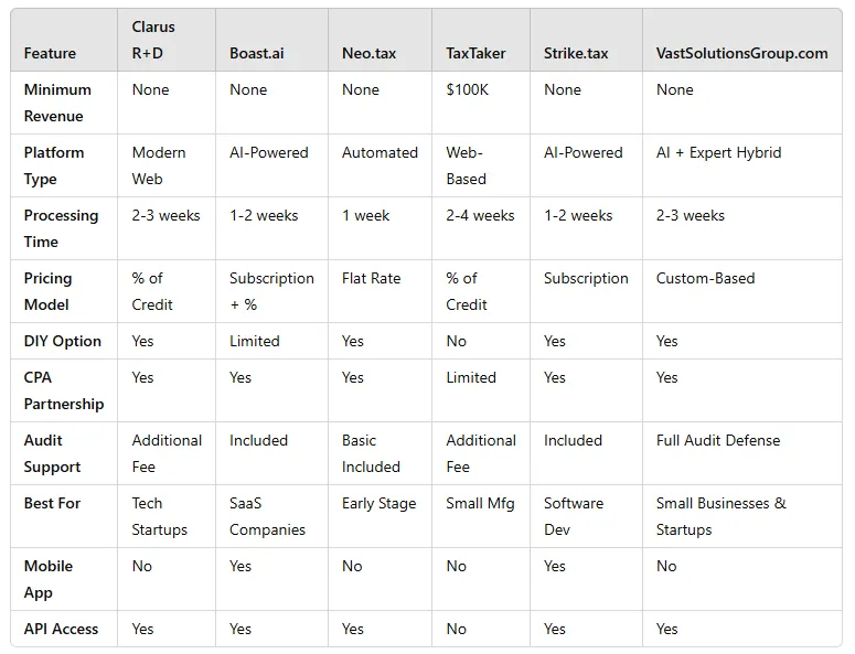 Small segment R&D Tax Credit firms