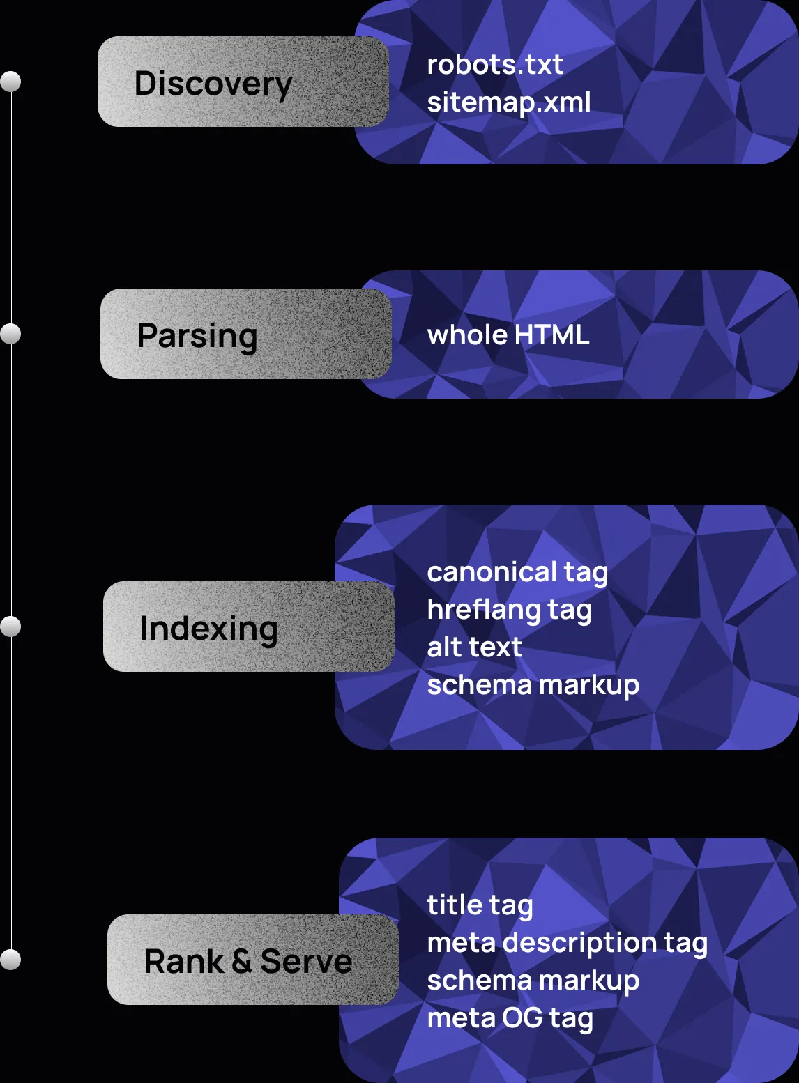 Flow chart of how search engines work and when the tags and file function in each stage