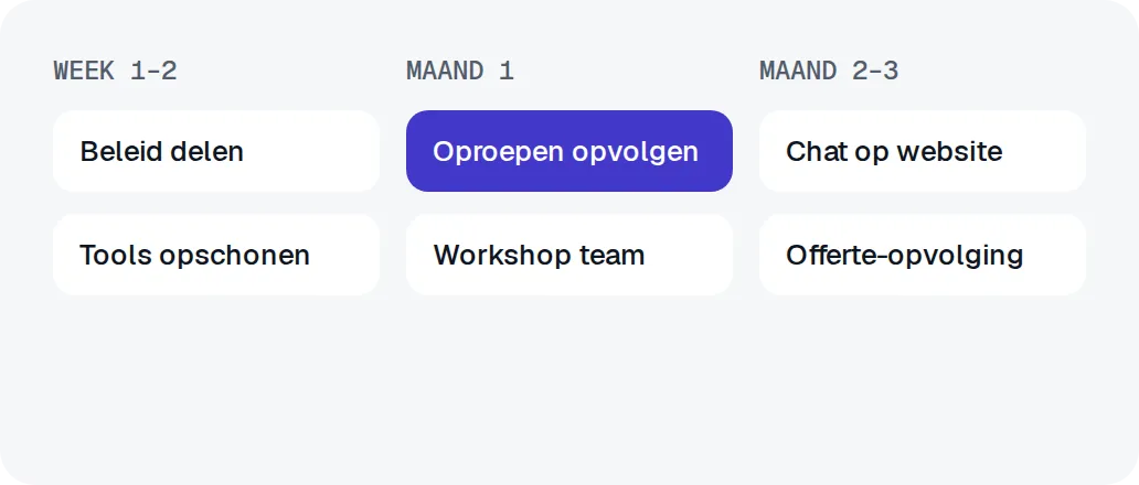 Visua. roadmap AI inzetten