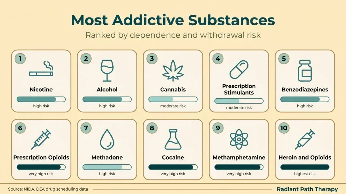 Infographic ranking the most addictive substances by addiction risk level