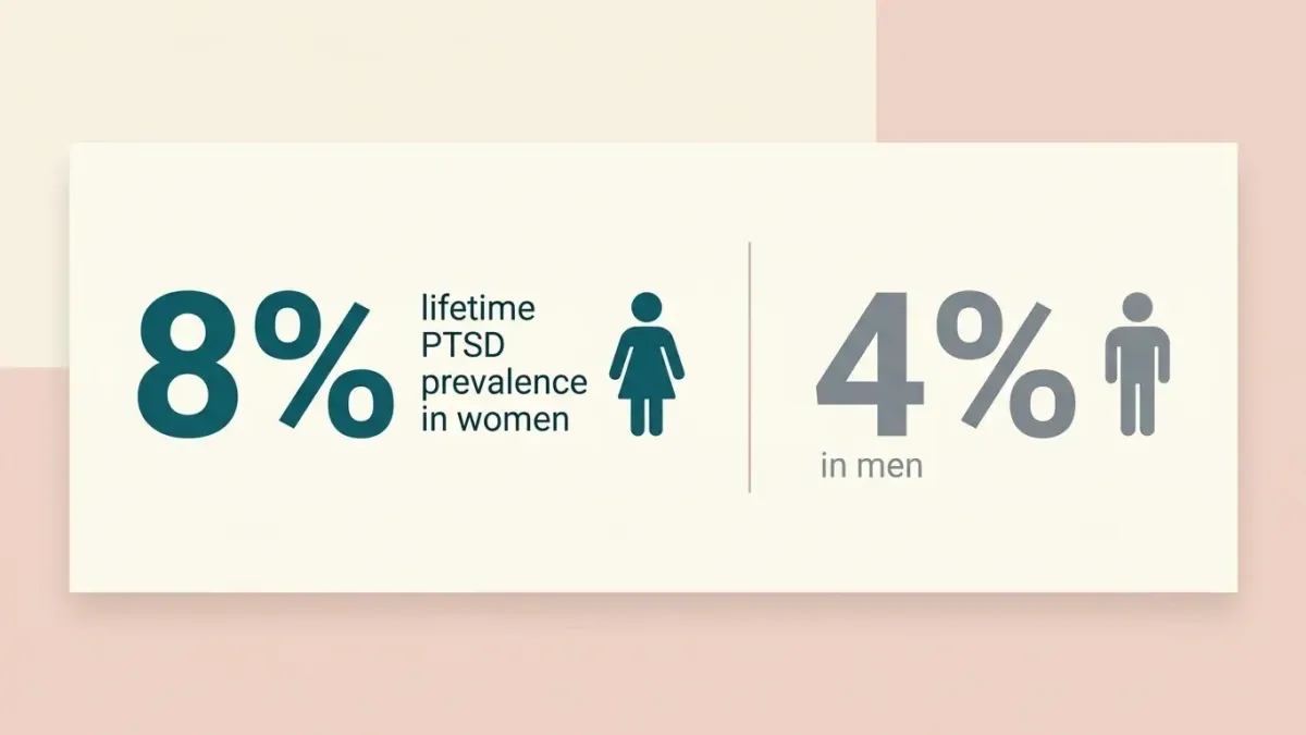 Infographic banner comparing PTSD prevalence rates, showing 8% lifetime prevalence in women versus 4% in men, illustrated with simple flat icons.