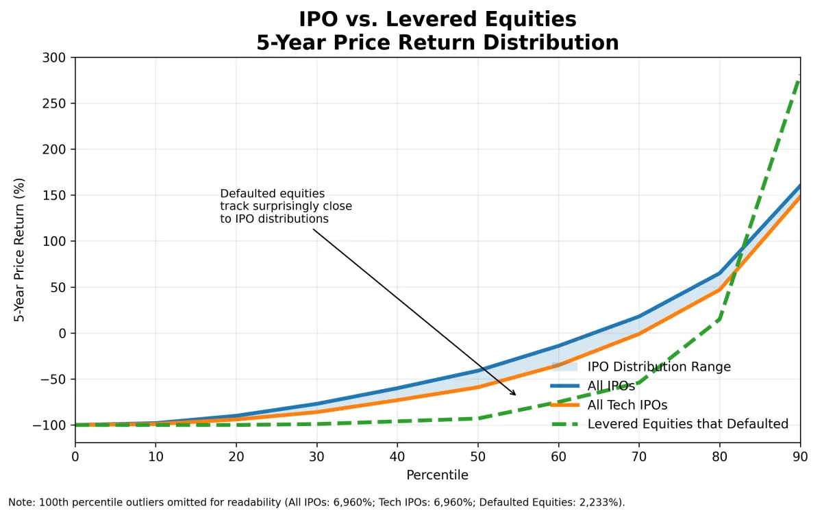 Almost 90% of IPOs lose money